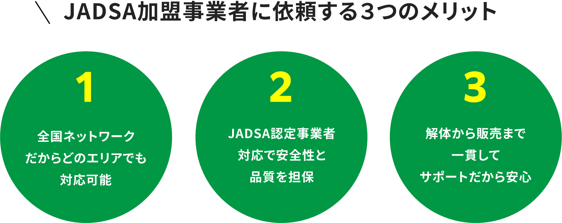 JADSA加盟事業者に依頼する３つのメリット 1.全国ネットワークだからどのエリアでも対応可能 2.JADSA認定事業者対応で安全性と品質を担保 3.解体から販売まで一貫してサポートだから安心